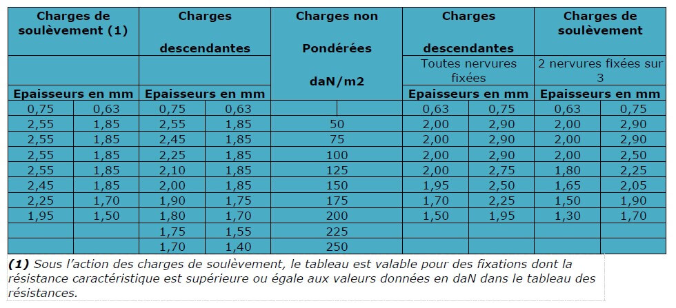 caractéristiques techniques fixations pour profil couverture 1000.35.3