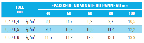 poids panneaux sandwich fixations cachées