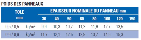 poids panneaux sandwich couverture 