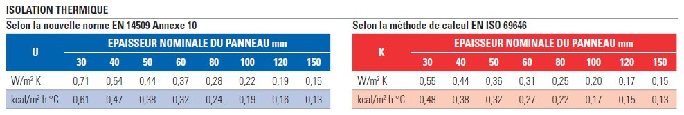 quotient isolation thermique panneaux sandwich couverture
