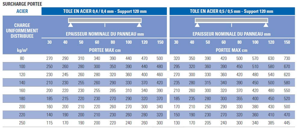 Fiche technique - Panneau sandwich toiture 1000.4.250 - Abris-France