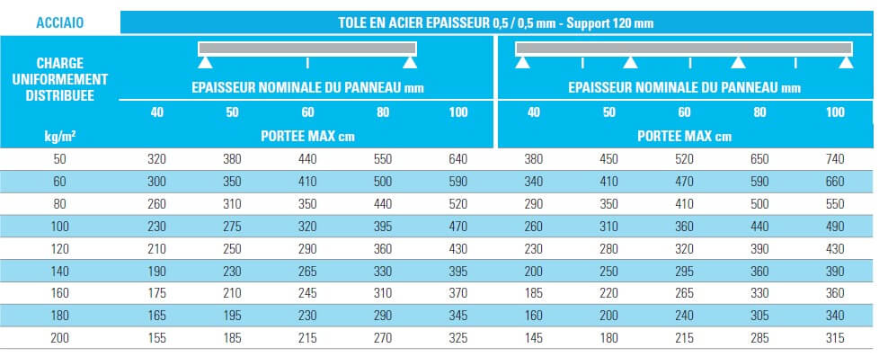 charges entraxes panneaux sandwich